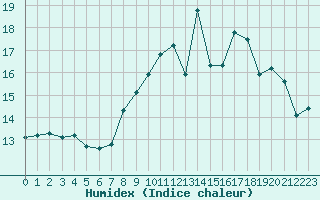 Courbe de l'humidex pour Cap de la Hve (76)