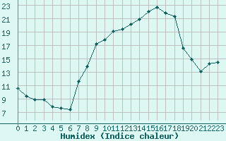 Courbe de l'humidex pour Robledo de Chavela