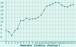 Courbe de l'humidex pour Herstmonceux (UK)