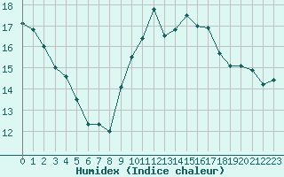 Courbe de l'humidex pour Kahler Asten