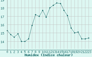 Courbe de l'humidex pour De Bilt (PB)