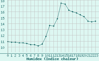 Courbe de l'humidex pour Lannion (22)