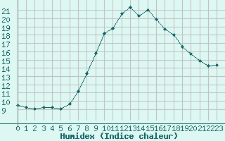 Courbe de l'humidex pour Siegsdorf-Hoell