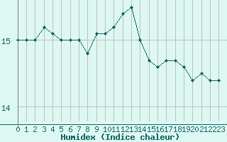 Courbe de l'humidex pour Cap Ferret (33)