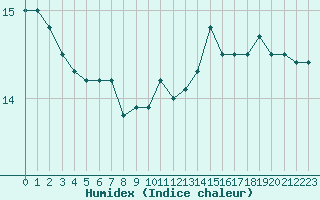 Courbe de l'humidex pour Saint-Brieuc (22)