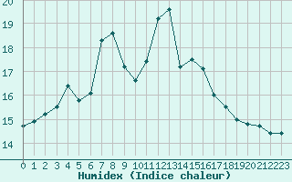 Courbe de l'humidex pour Mhling