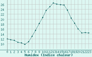 Courbe de l'humidex pour Chur-Ems