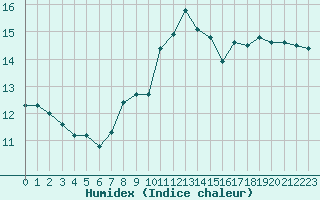 Courbe de l'humidex pour Aigle (Sw)