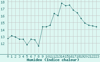 Courbe de l'humidex pour Selonnet - Chabanon (04)