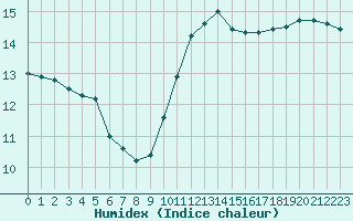 Courbe de l'humidex pour Lyon - Saint-Exupry (69)