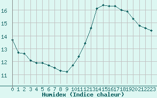 Courbe de l'humidex pour Brignogan (29)