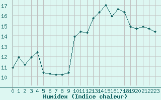 Courbe de l'humidex pour Jan (Esp)