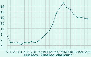 Courbe de l'humidex pour Chteauroux (36)