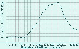 Courbe de l'humidex pour Lisbonne (Po)