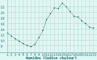 Courbe de l'humidex pour Rethel (08)