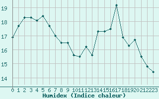 Courbe de l'humidex pour Saint-Saturnin-Ls-Avignon (84)