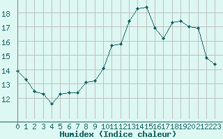 Courbe de l'humidex pour Pontoise - Cormeilles (95)