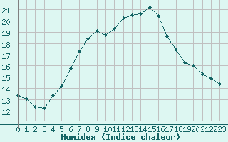 Courbe de l'humidex pour As