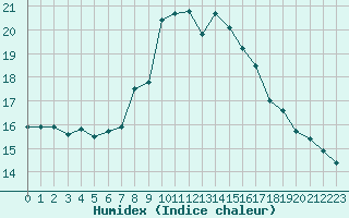 Courbe de l'humidex pour Locarno (Sw)