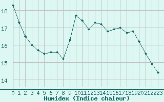 Courbe de l'humidex pour Angliers (17)