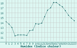 Courbe de l'humidex pour Gjilan (Kosovo)