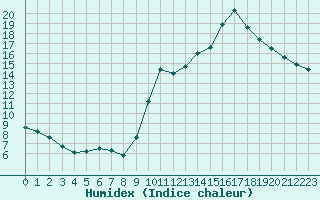 Courbe de l'humidex pour Perpignan Moulin  Vent (66)