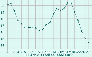 Courbe de l'humidex pour Clermont-Ferrand (63)