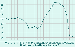 Courbe de l'humidex pour Sorcy-Bauthmont (08)