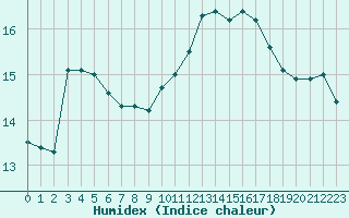 Courbe de l'humidex pour Sainte-Ouenne (79)