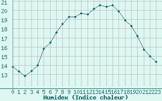 Courbe de l'humidex pour Tampere Satakunnankatu