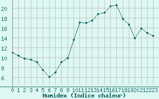 Courbe de l'humidex pour Cap Ferret (33)