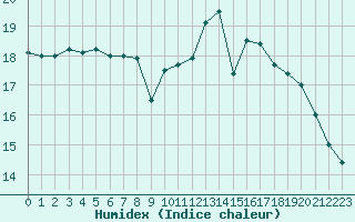 Courbe de l'humidex pour Roches Point