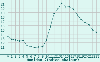 Courbe de l'humidex pour Tour-en-Sologne (41)