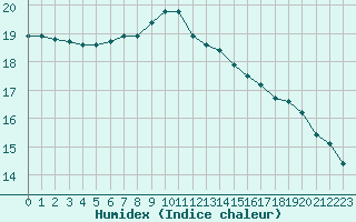 Courbe de l'humidex pour London St James Park