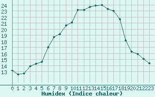 Courbe de l'humidex pour Villars-Tiercelin