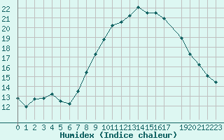 Courbe de l'humidex pour Belm