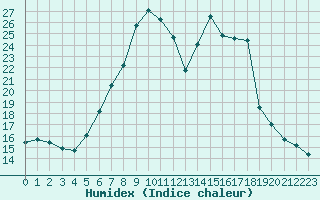 Courbe de l'humidex pour Spadeadam