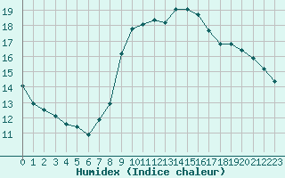 Courbe de l'humidex pour Santander (Esp)