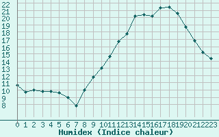 Courbe de l'humidex pour Carcassonne (11)