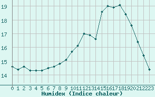 Courbe de l'humidex pour Paris - Montsouris (75)