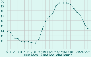 Courbe de l'humidex pour Crest (26)