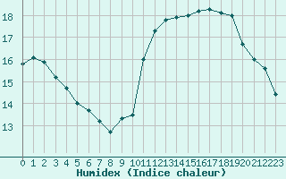 Courbe de l'humidex pour Caen (14)