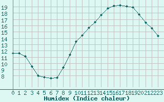 Courbe de l'humidex pour Montlimar (26)