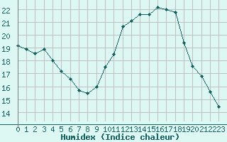 Courbe de l'humidex pour La Baeza (Esp)