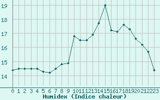 Courbe de l'humidex pour Ouessant (29)