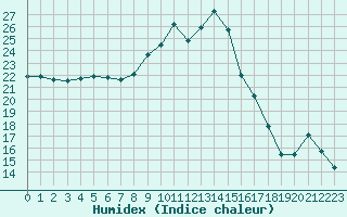 Courbe de l'humidex pour Bziers-Centre (34)