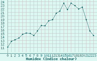 Courbe de l'humidex pour Romorantin (41)