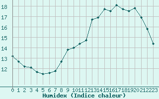 Courbe de l'humidex pour Buzenol (Be)