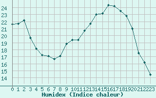 Courbe de l'humidex pour Miribel-les-Echelles (38)