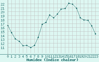 Courbe de l'humidex pour Monts-sur-Guesnes (86)